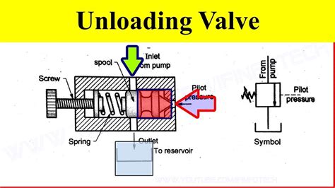 Air trouble: Governor or unloader valve